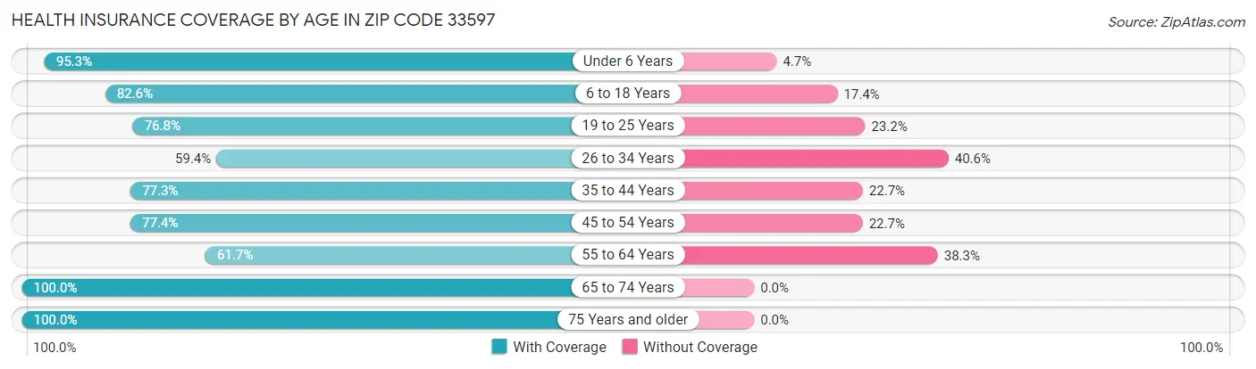 Health Insurance Coverage by Age in Zip Code 33597
