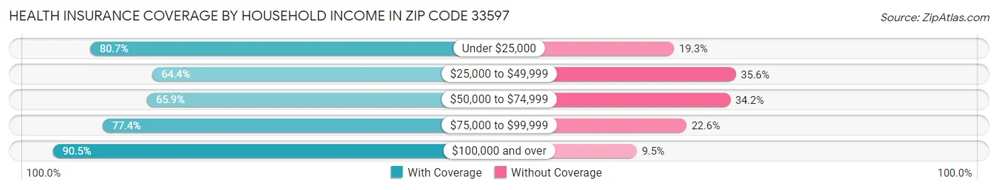 Health Insurance Coverage by Household Income in Zip Code 33597
