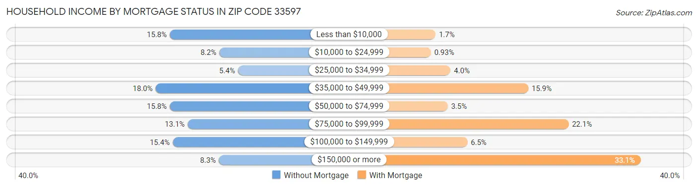 Household Income by Mortgage Status in Zip Code 33597