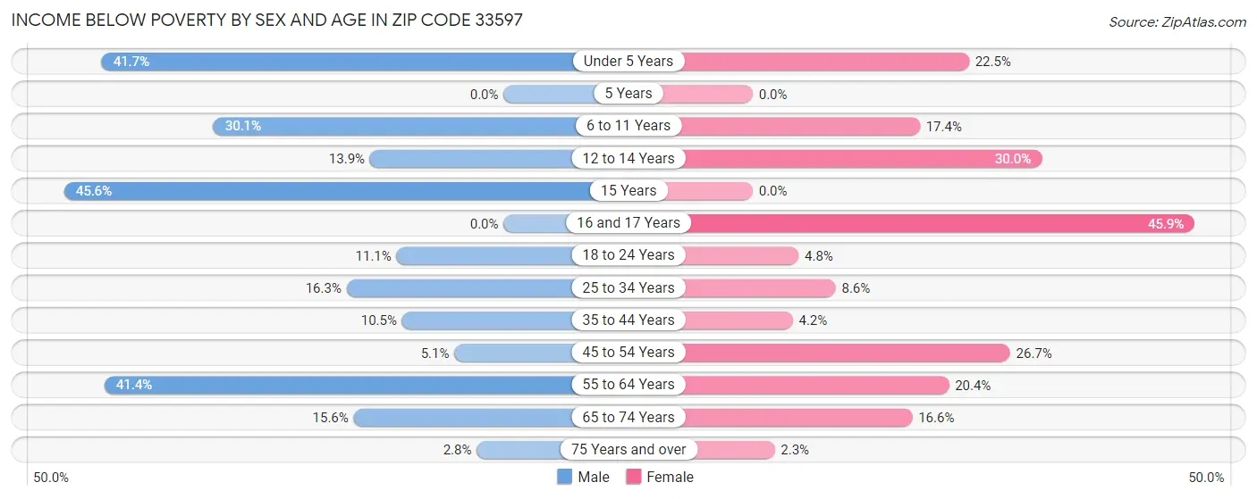 Income Below Poverty by Sex and Age in Zip Code 33597