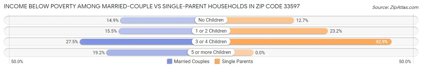 Income Below Poverty Among Married-Couple vs Single-Parent Households in Zip Code 33597
