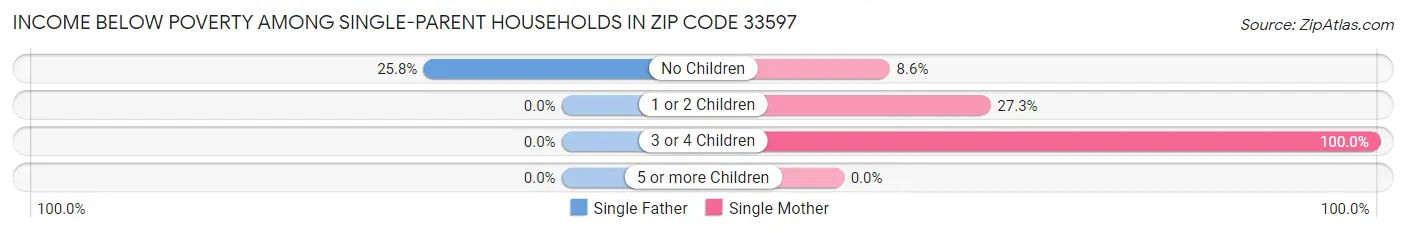 Income Below Poverty Among Single-Parent Households in Zip Code 33597