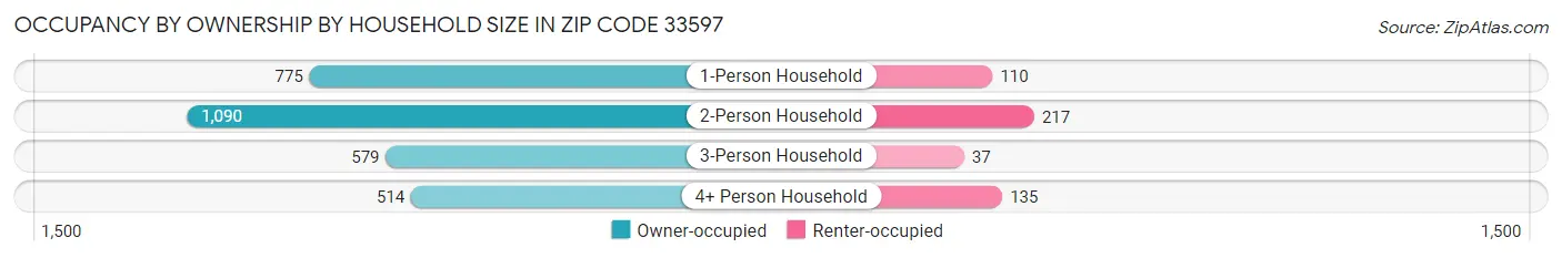 Occupancy by Ownership by Household Size in Zip Code 33597