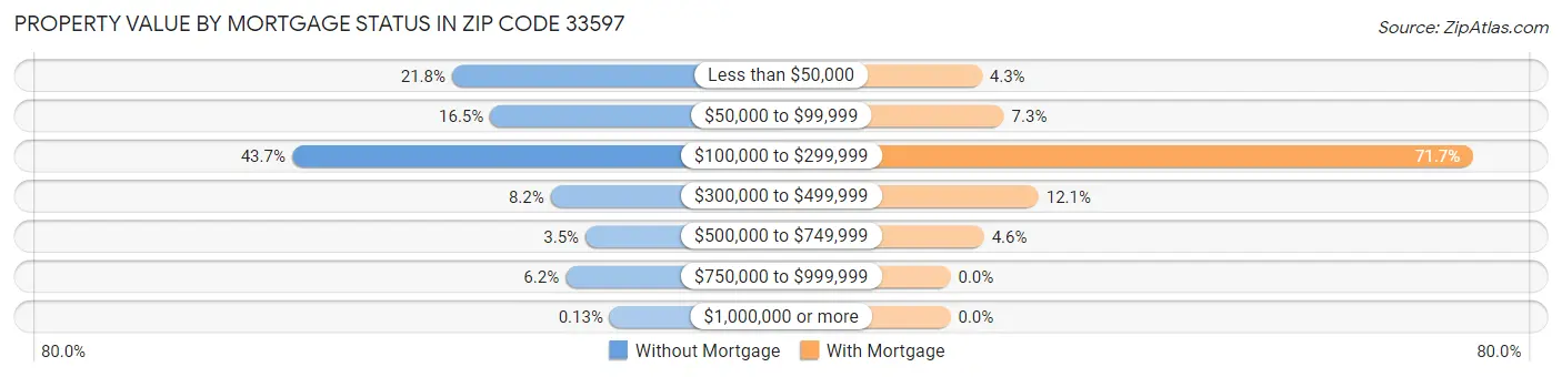 Property Value by Mortgage Status in Zip Code 33597