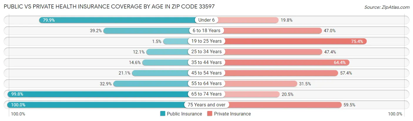 Public vs Private Health Insurance Coverage by Age in Zip Code 33597