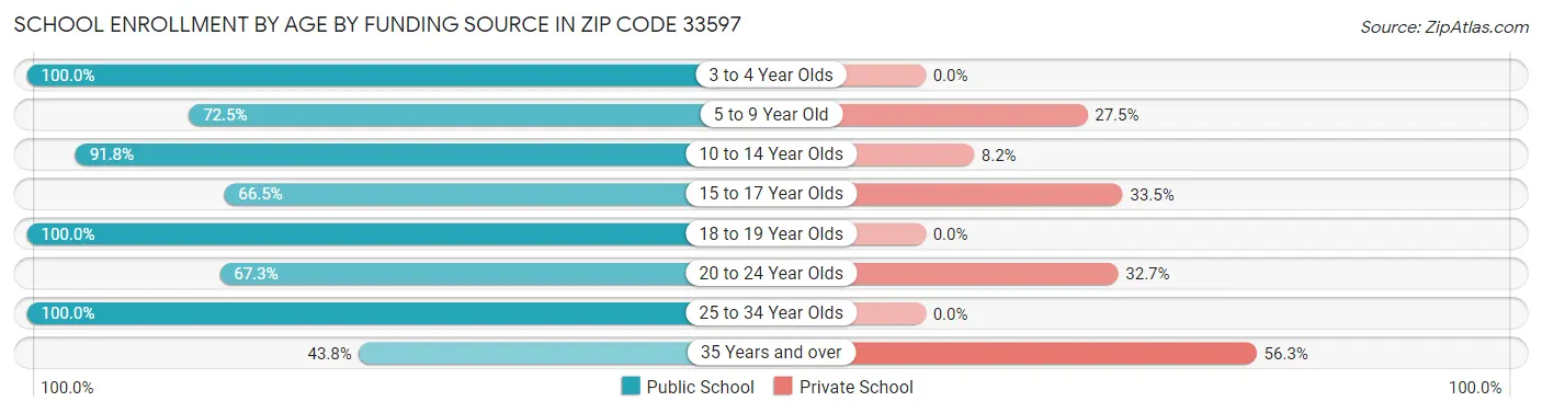 School Enrollment by Age by Funding Source in Zip Code 33597