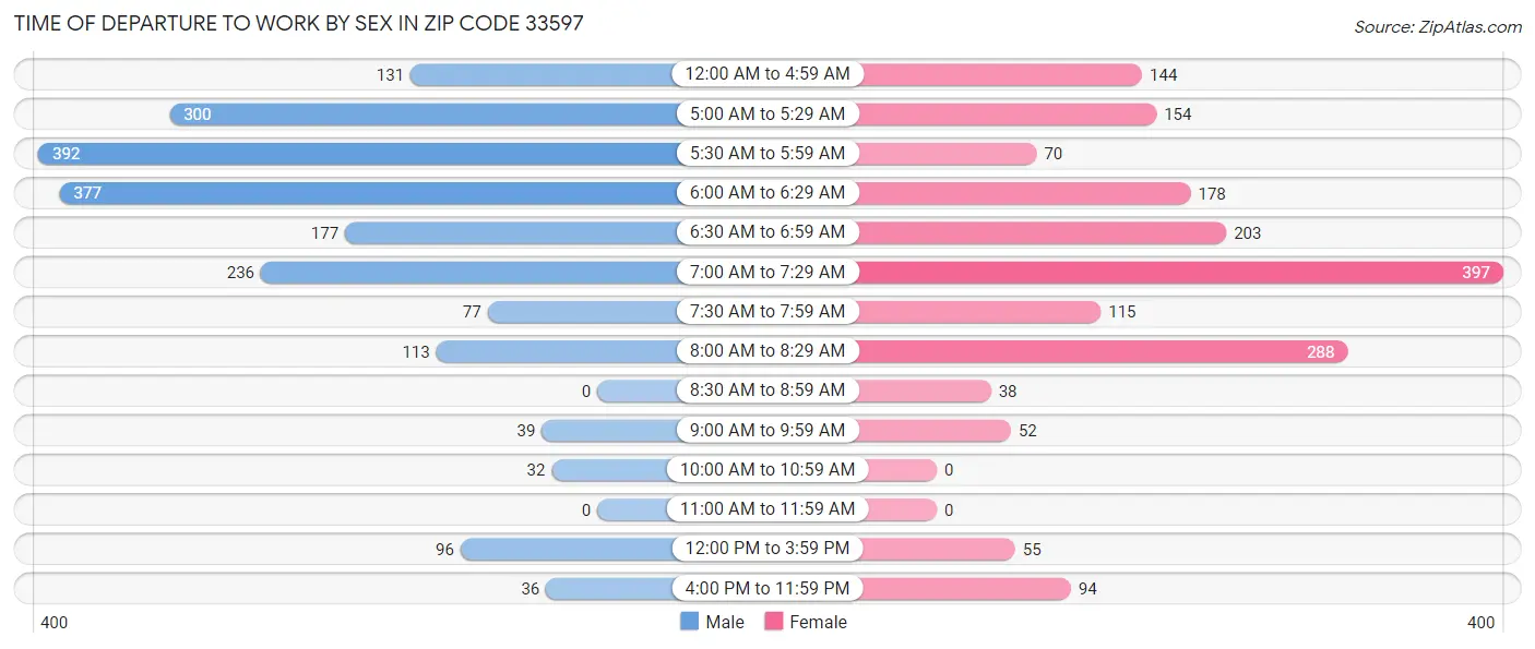 Time of Departure to Work by Sex in Zip Code 33597