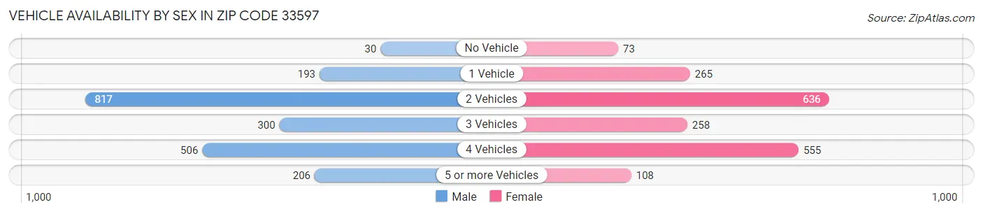 Vehicle Availability by Sex in Zip Code 33597