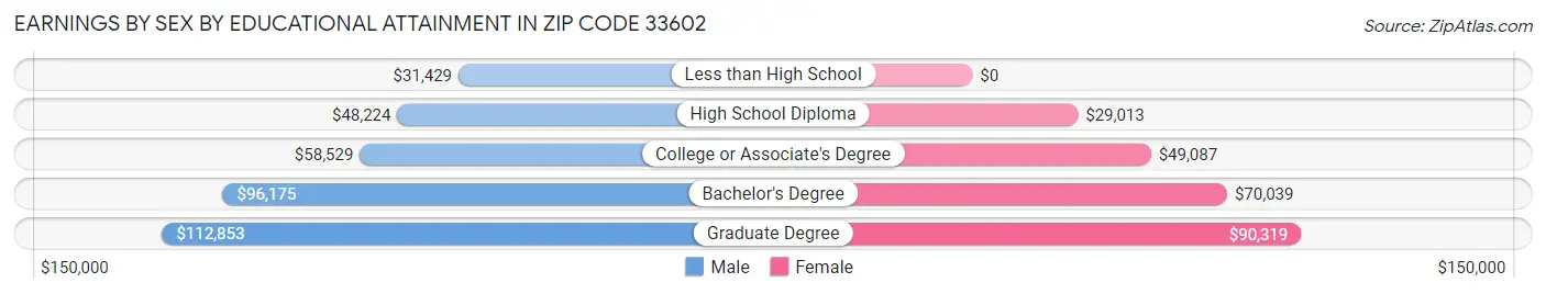 Earnings by Sex by Educational Attainment in Zip Code 33602