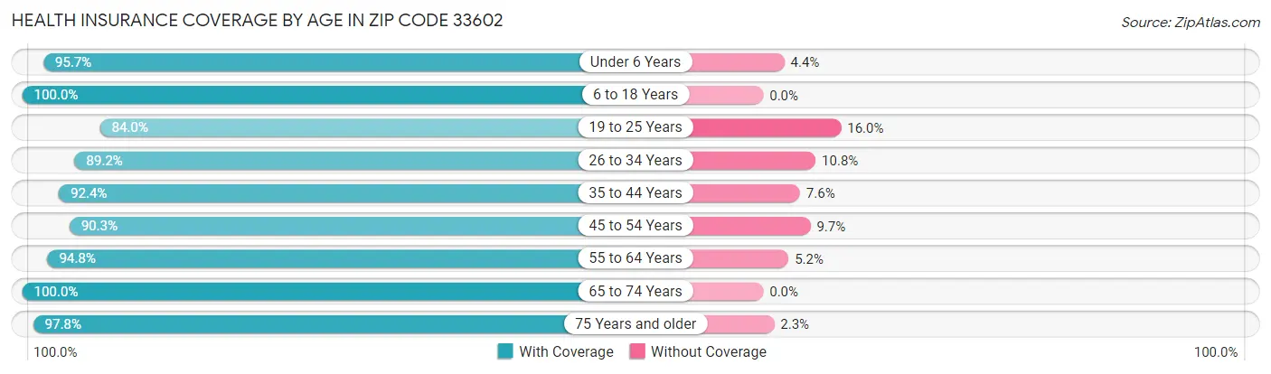 Health Insurance Coverage by Age in Zip Code 33602