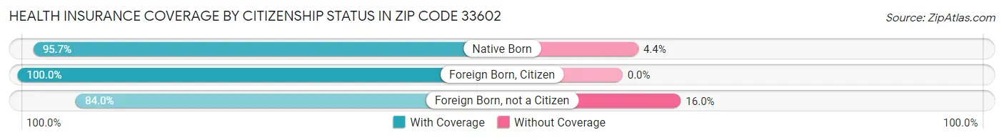 Health Insurance Coverage by Citizenship Status in Zip Code 33602
