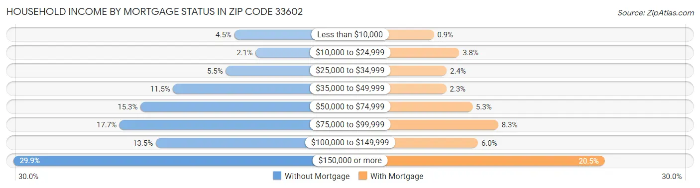 Household Income by Mortgage Status in Zip Code 33602
