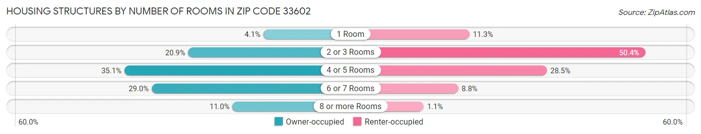 Housing Structures by Number of Rooms in Zip Code 33602