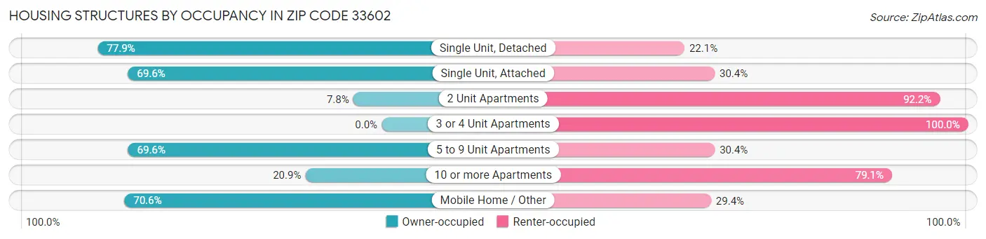 Housing Structures by Occupancy in Zip Code 33602