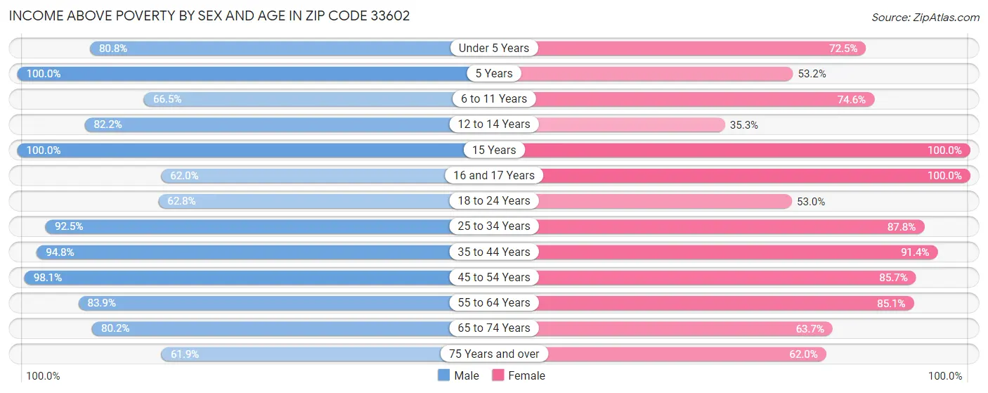 Income Above Poverty by Sex and Age in Zip Code 33602