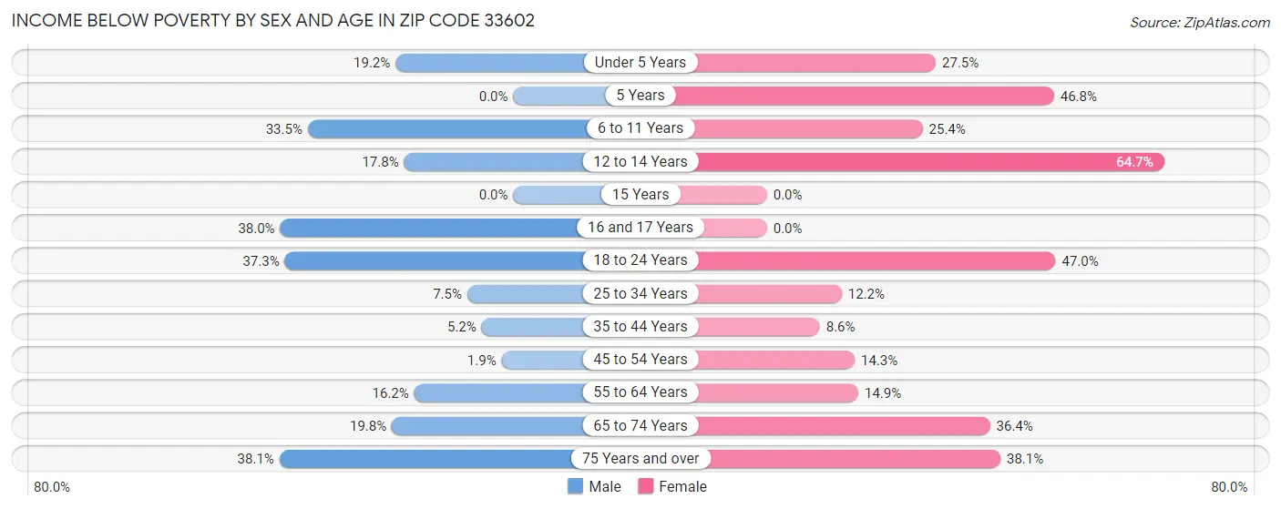 Income Below Poverty by Sex and Age in Zip Code 33602