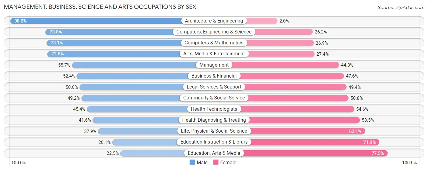 Management, Business, Science and Arts Occupations by Sex in Zip Code 33602