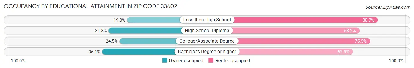 Occupancy by Educational Attainment in Zip Code 33602