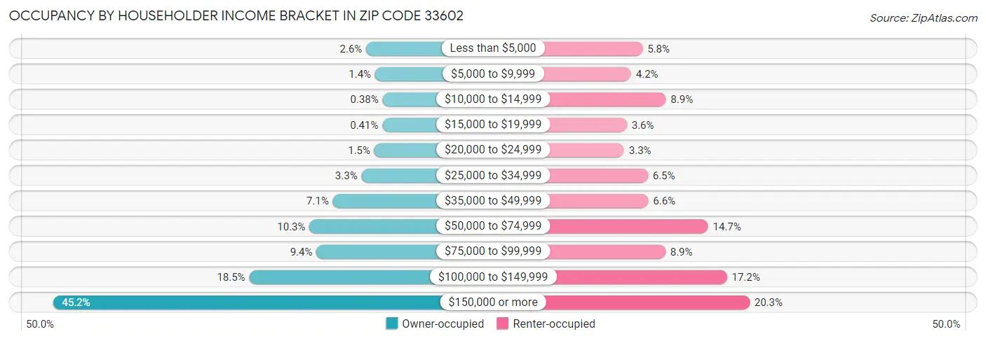 Occupancy by Householder Income Bracket in Zip Code 33602