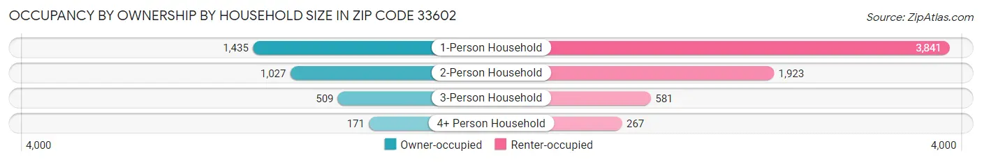Occupancy by Ownership by Household Size in Zip Code 33602