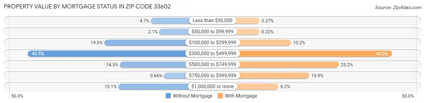 Property Value by Mortgage Status in Zip Code 33602