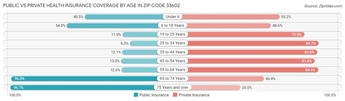 Public vs Private Health Insurance Coverage by Age in Zip Code 33602