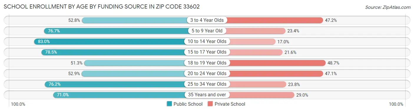 School Enrollment by Age by Funding Source in Zip Code 33602
