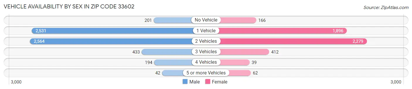 Vehicle Availability by Sex in Zip Code 33602