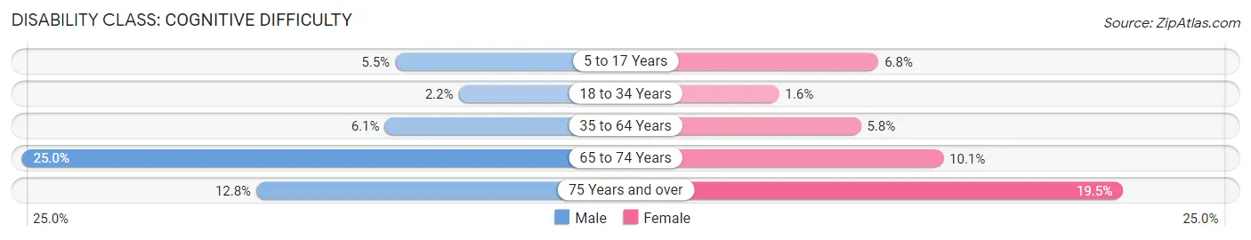 Disability in Zip Code 33603: <span>Cognitive Difficulty</span>