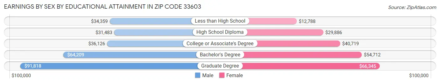 Earnings by Sex by Educational Attainment in Zip Code 33603