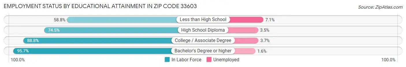 Employment Status by Educational Attainment in Zip Code 33603
