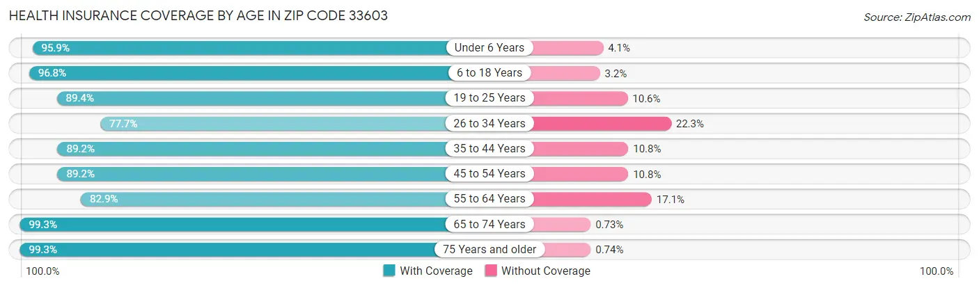Health Insurance Coverage by Age in Zip Code 33603