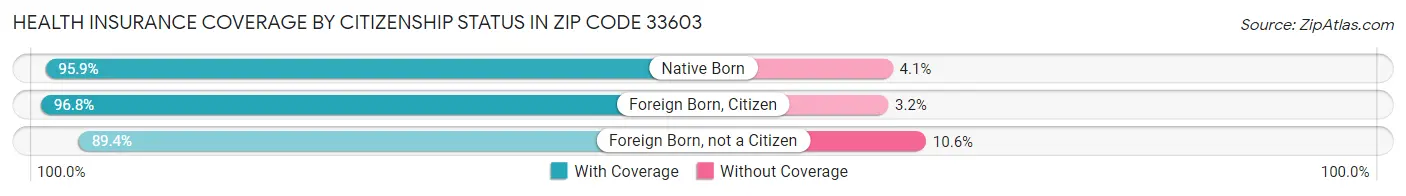 Health Insurance Coverage by Citizenship Status in Zip Code 33603
