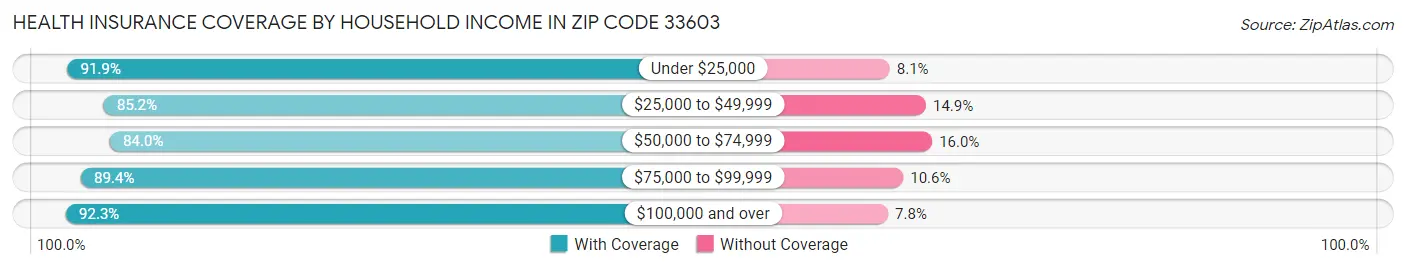 Health Insurance Coverage by Household Income in Zip Code 33603