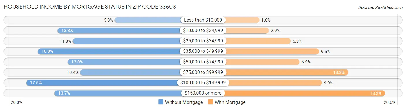 Household Income by Mortgage Status in Zip Code 33603