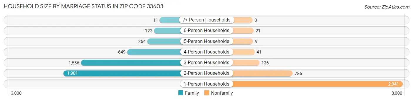Household Size by Marriage Status in Zip Code 33603