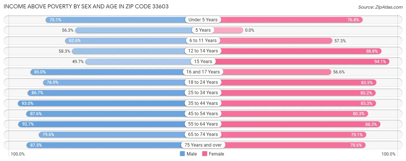 Income Above Poverty by Sex and Age in Zip Code 33603