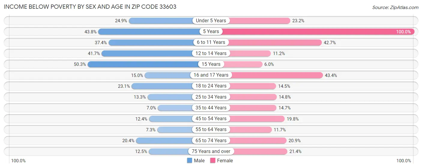 Income Below Poverty by Sex and Age in Zip Code 33603