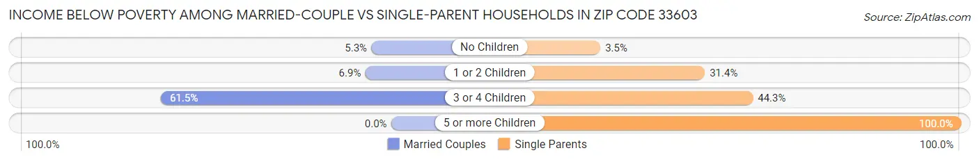Income Below Poverty Among Married-Couple vs Single-Parent Households in Zip Code 33603
