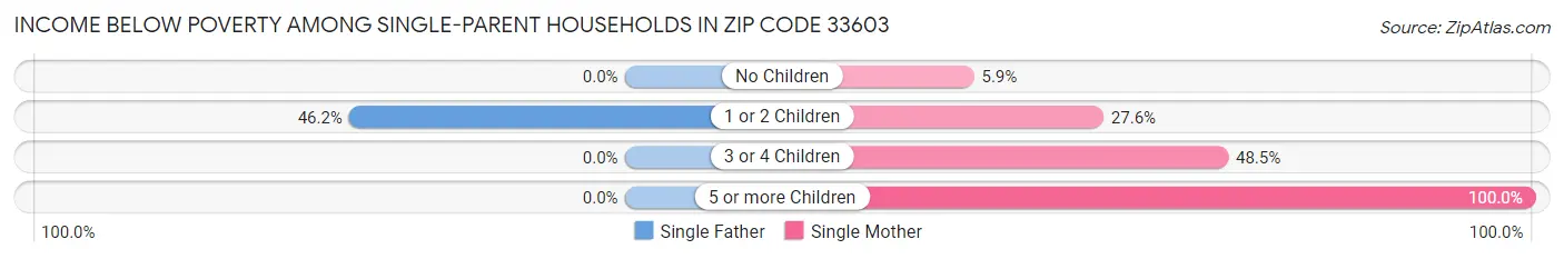 Income Below Poverty Among Single-Parent Households in Zip Code 33603