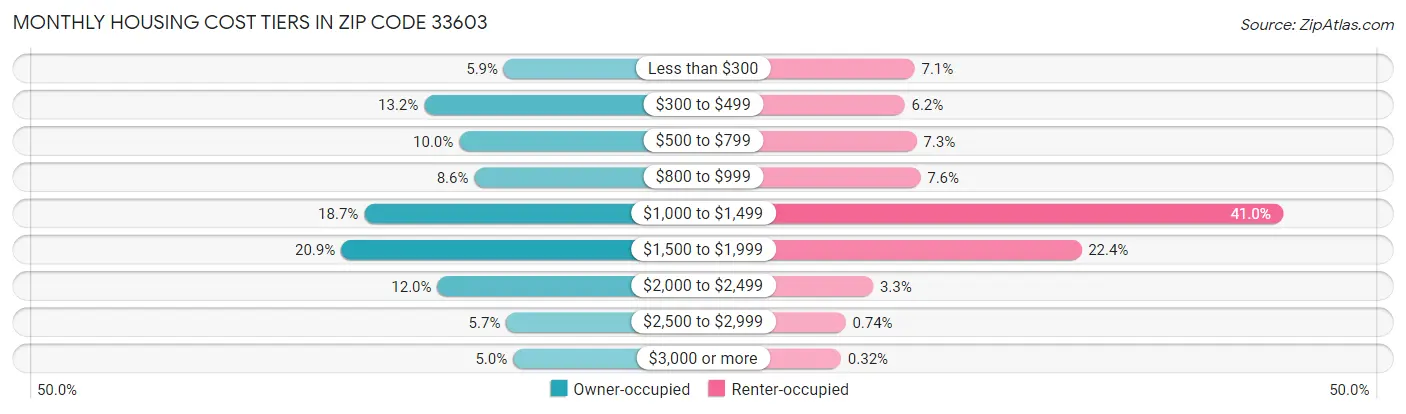 Monthly Housing Cost Tiers in Zip Code 33603