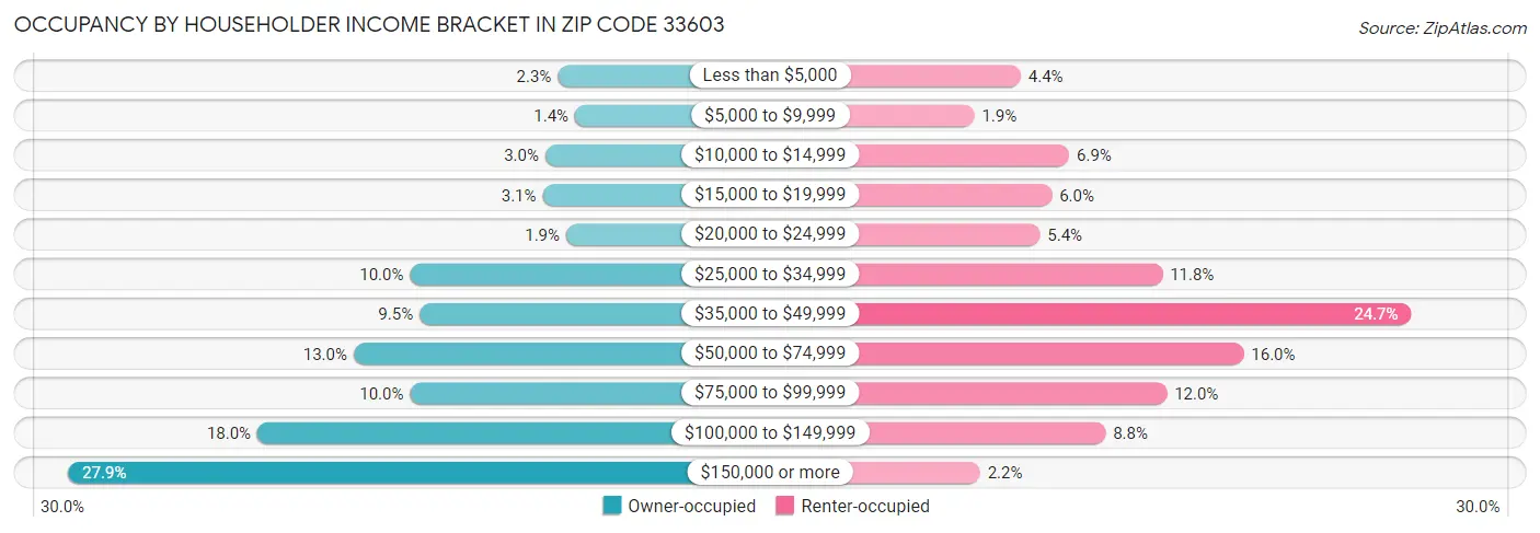Occupancy by Householder Income Bracket in Zip Code 33603