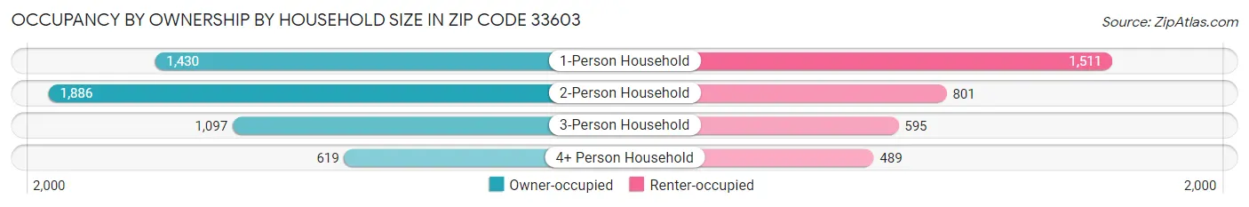 Occupancy by Ownership by Household Size in Zip Code 33603
