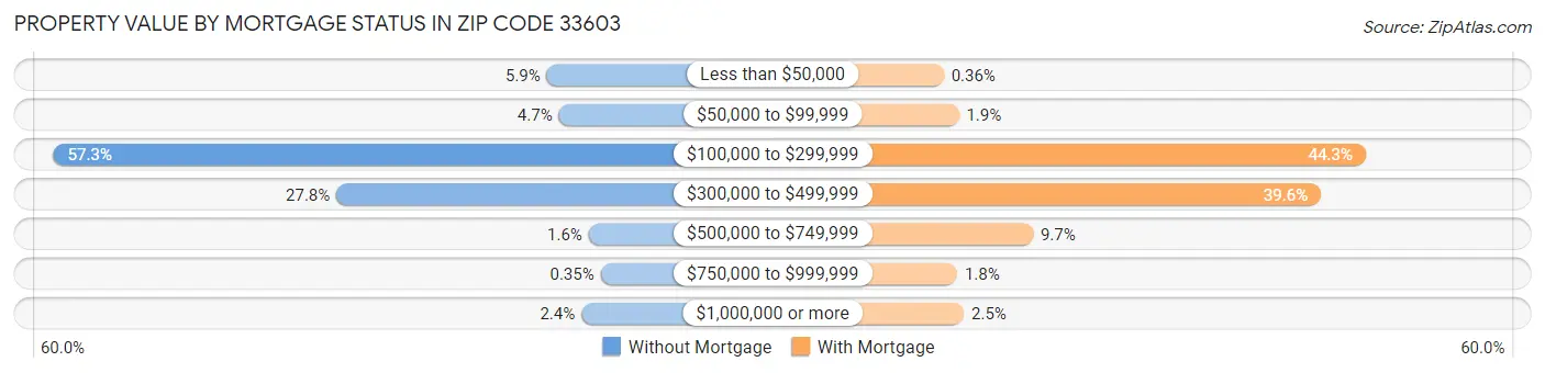 Property Value by Mortgage Status in Zip Code 33603
