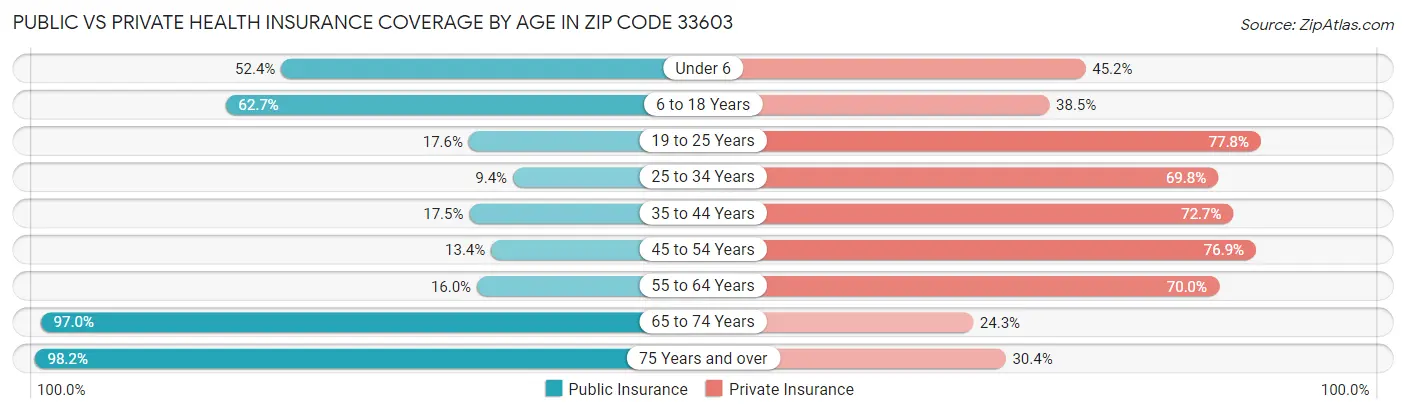 Public vs Private Health Insurance Coverage by Age in Zip Code 33603