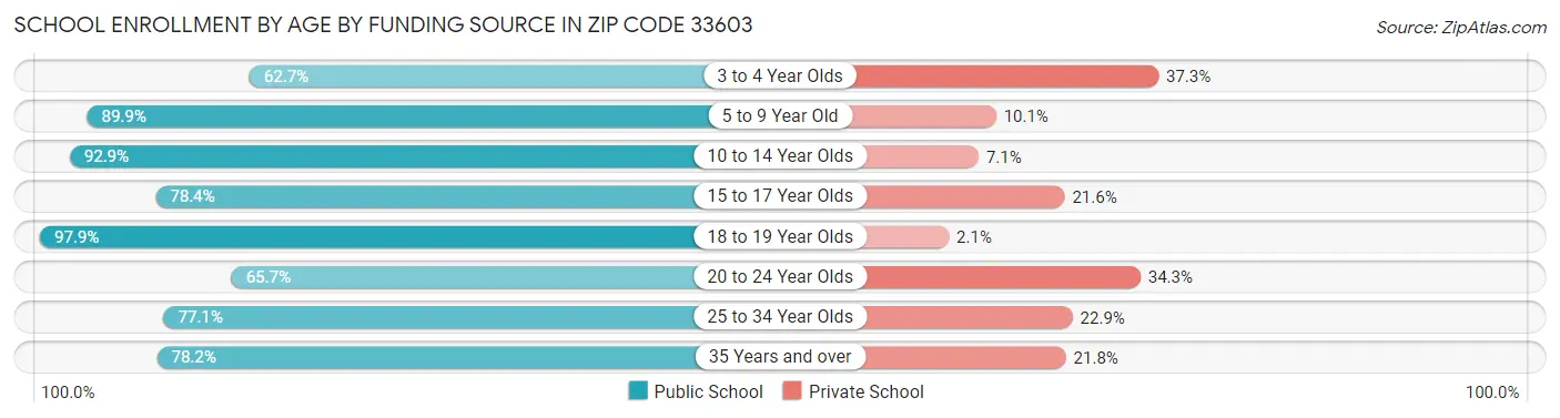 School Enrollment by Age by Funding Source in Zip Code 33603