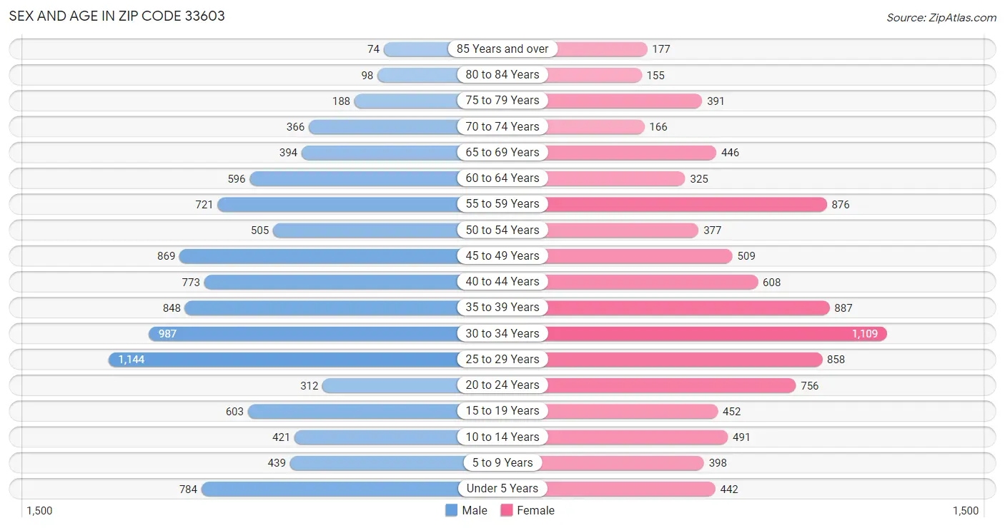 Sex and Age in Zip Code 33603