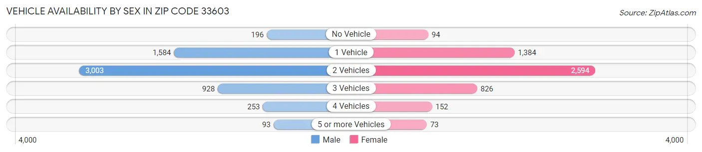 Vehicle Availability by Sex in Zip Code 33603