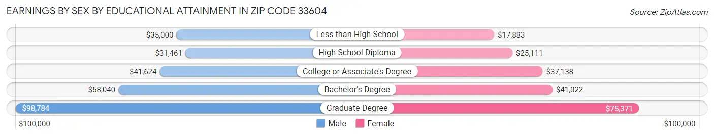 Earnings by Sex by Educational Attainment in Zip Code 33604