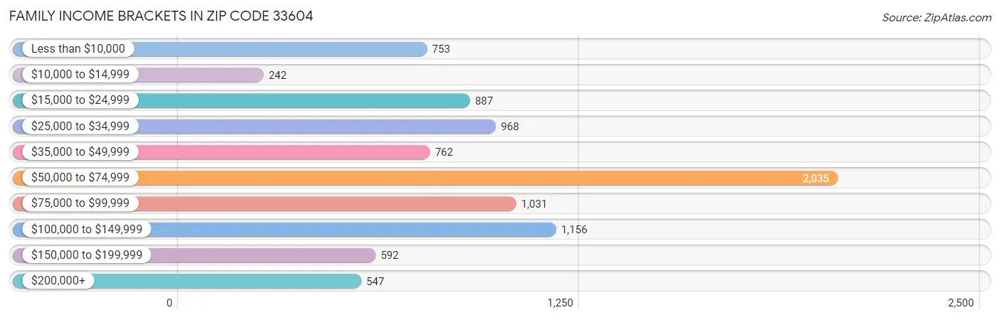 Family Income Brackets in Zip Code 33604